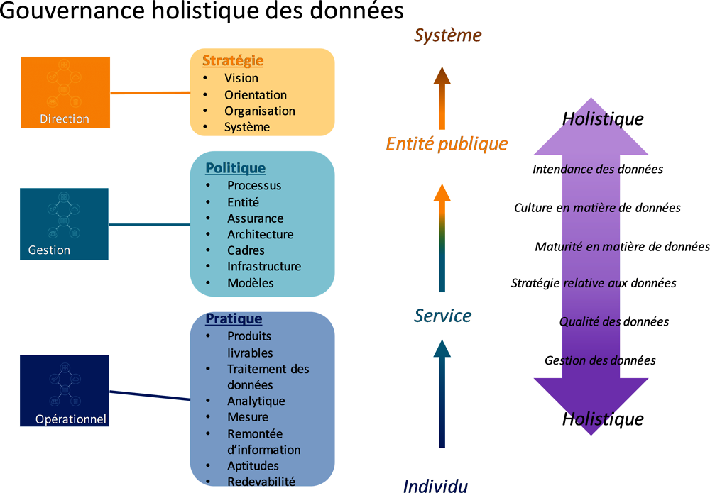 Graphique 2.1. Nouvelle-Zélande : cadre de gouvernance des données