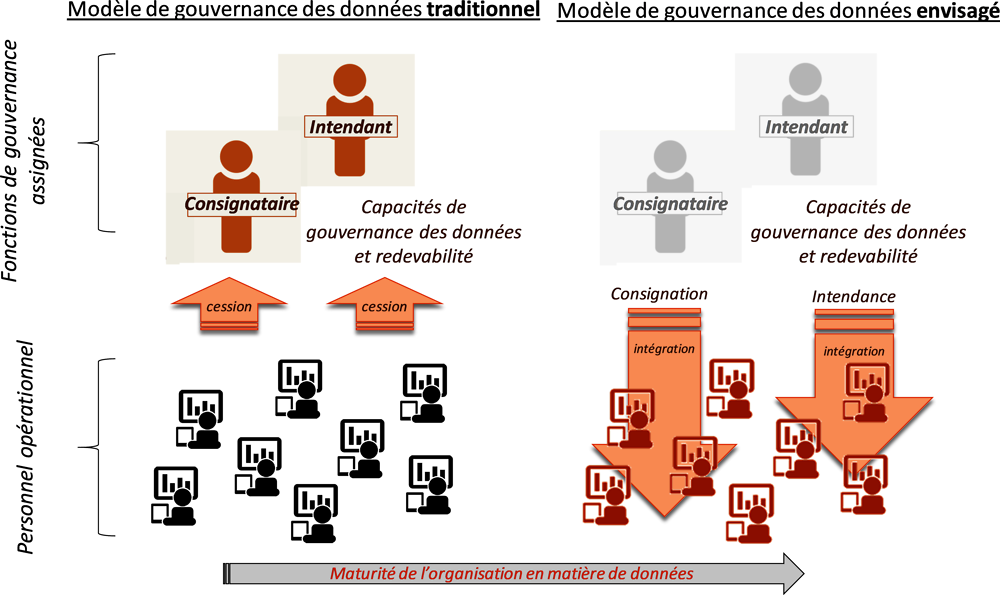 Graphique 2.5. Nouvelle-Zélande : l’intendance des données dans le secteur public (modèle envisagé)