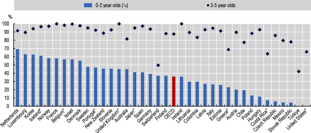 Figure 24.1. Enrolment in ECEC services differs widely for the youngest
