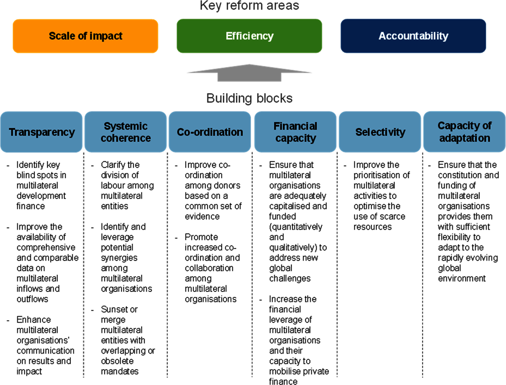 Figure 2. Key reform areas and building blocks to adapt multilateral development finance to 21st century challenges