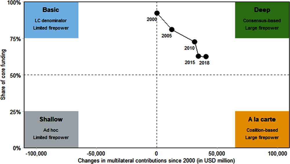 Figure 4. The rise of earmarked funding reflects a shift towards “à la carte” approaches