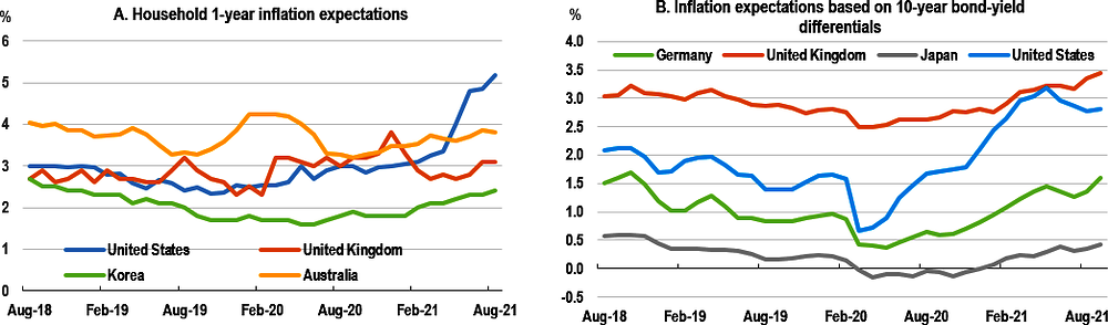 Figure 8. Inflation expectations have risen in recent months