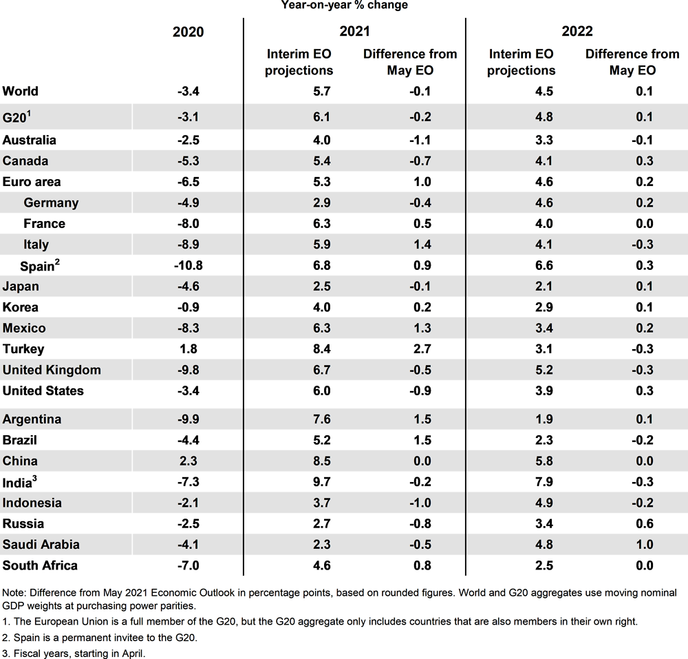 Table 1. OECD Interim Economic Outlook Forecasts September 2021