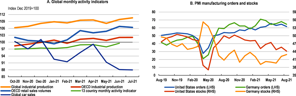 Figure 3. Recent activity indicators have moderated in part due to supply shortages 