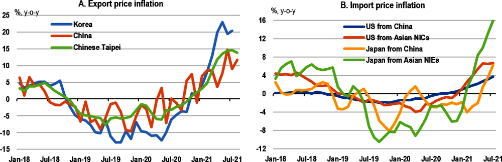 Figure 4. Supply chain and cost pressures are pushing up trade prices