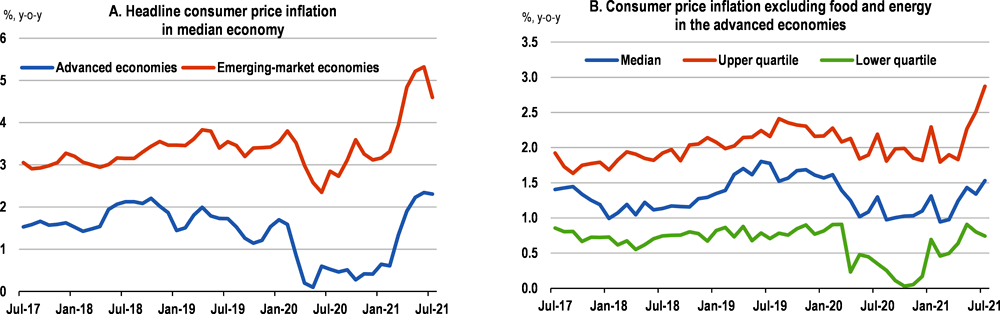 Figure 5. Headline inflation has risen but underlying inflation remains moderate in most countries