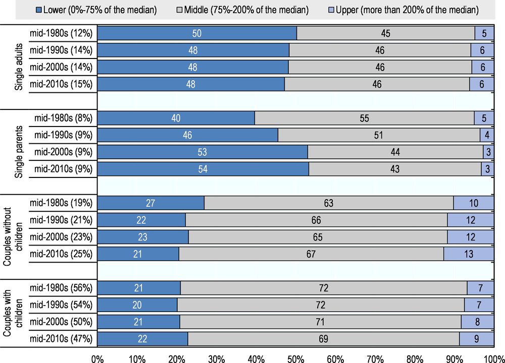 Figure 2.12. Fewer families with children are middle income