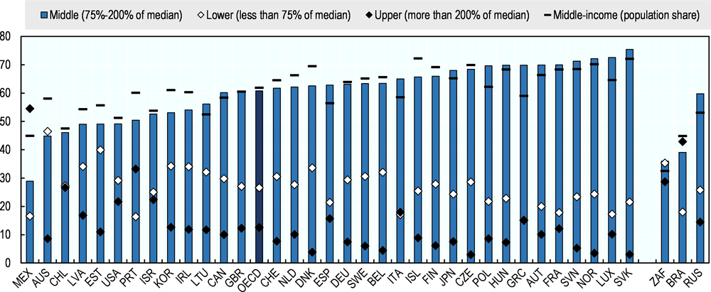 Figure 2.15. Middle-income households are the largest recipients of social security cash benefits