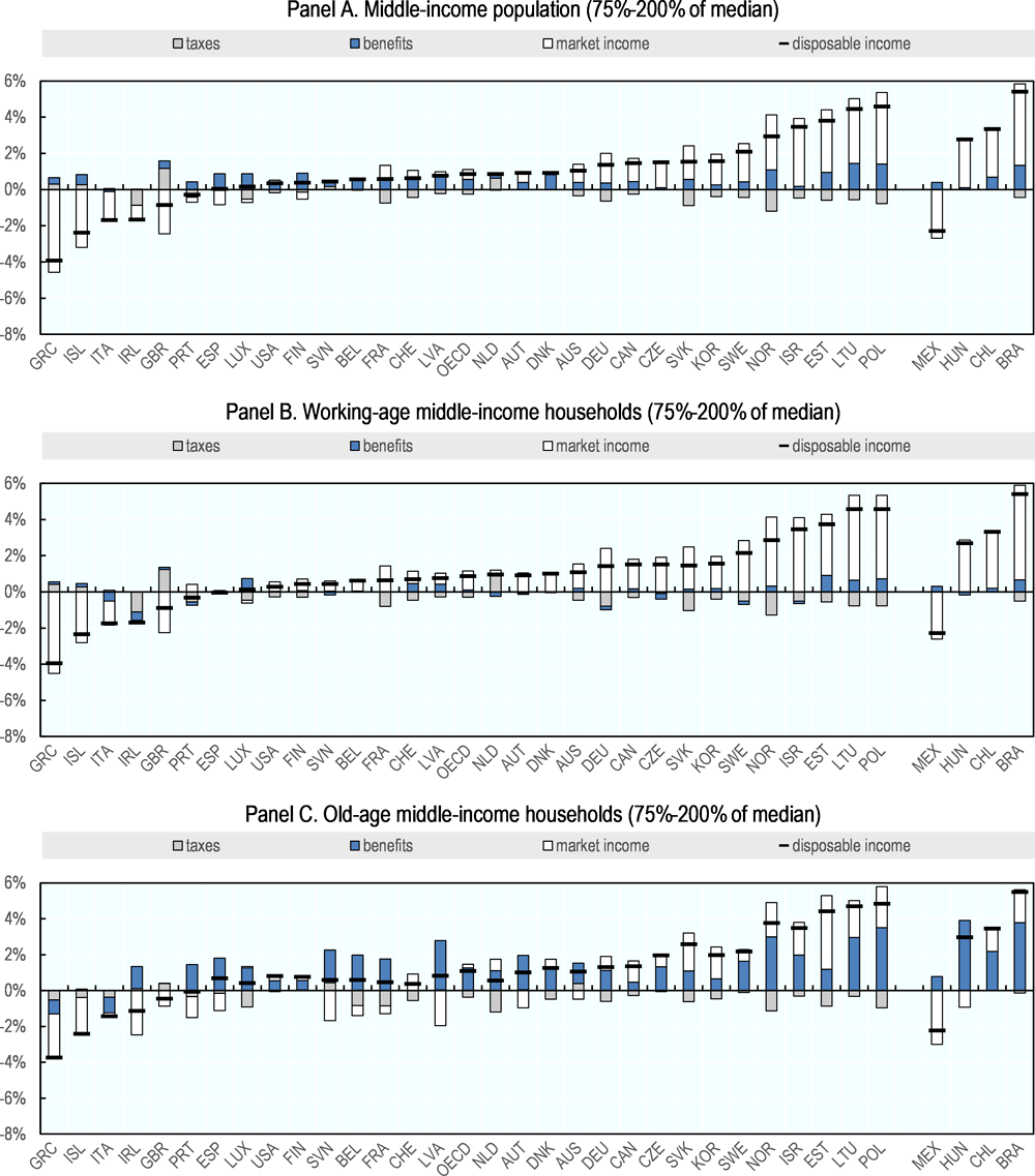 Figure 2.18. Benefits to old-age households have boosted middle incomes in the last decade 