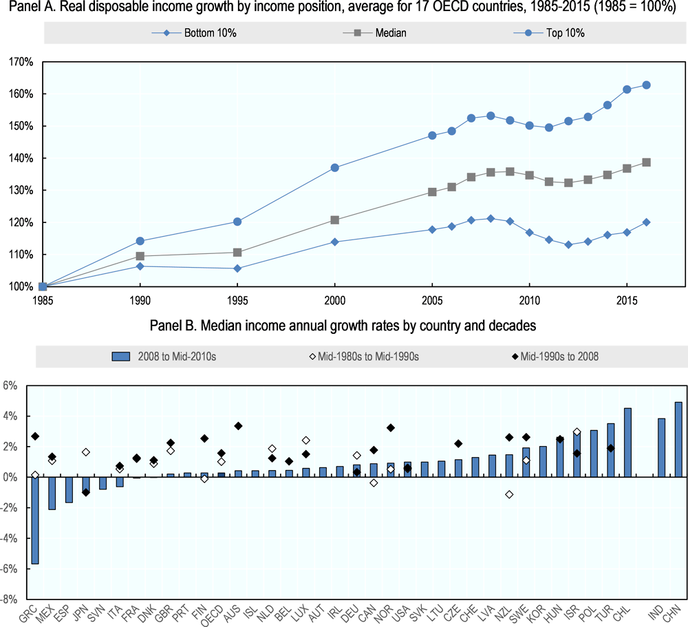 Figure 2.3. Median incomes grew more slowly than top incomes, 1985-2016