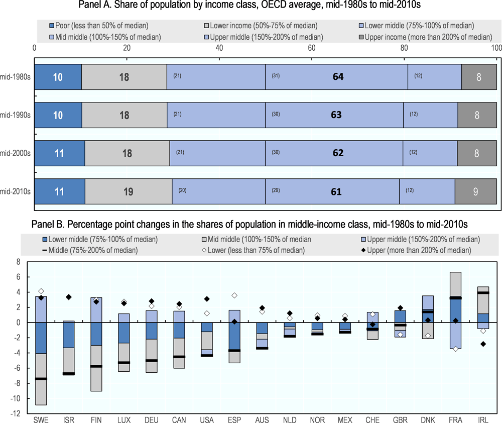 Figure 2.4. The hollowing-out of the middle-income class 