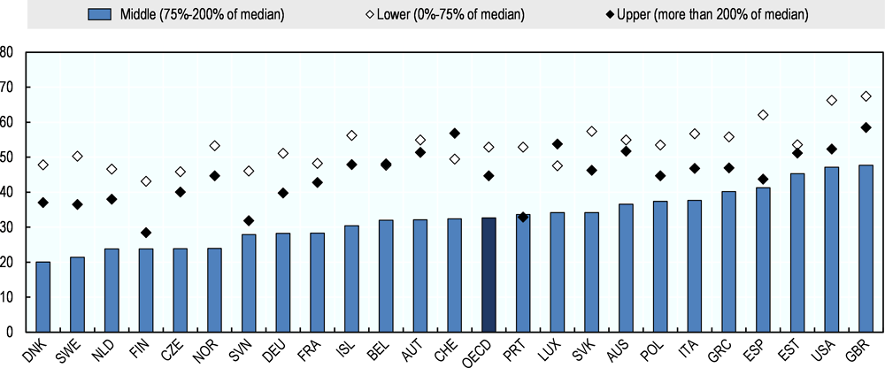 Figure 2.7. Middle incomes were more stable during the crisis and recovery 