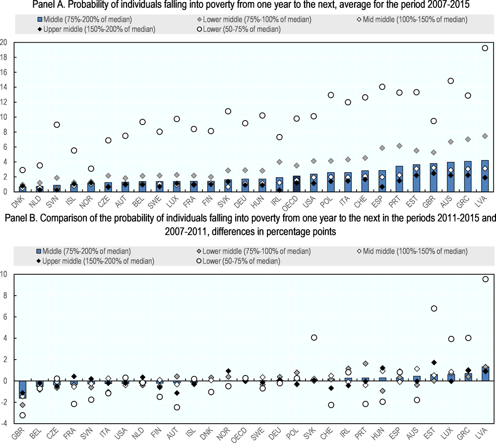 Figure 2.8. Middle-income households rarely fall into poverty