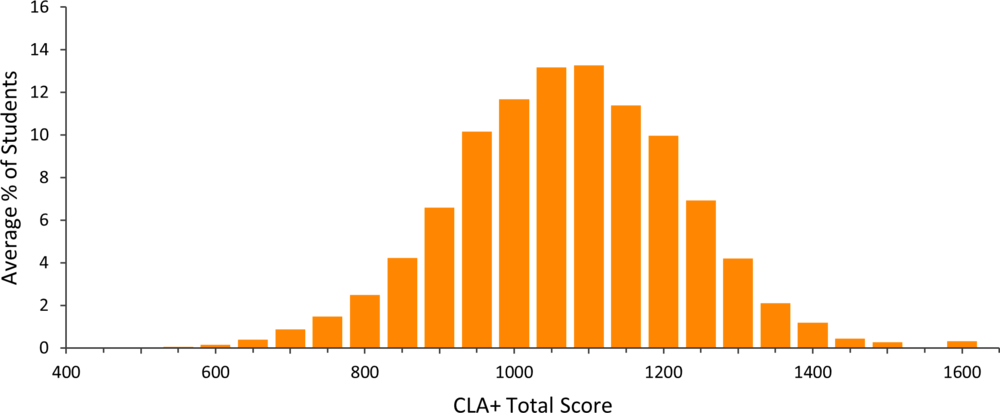 Figure 5.2. CLA+ total score distribution, exiting students