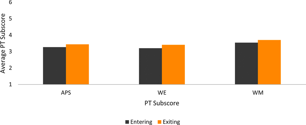 Figure 5.3. Performance Task subscores among entering and exiting students