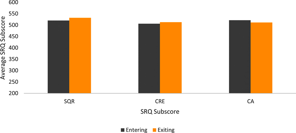 Figure 5.4. Selected-Response Question subscores among entering and exiting students