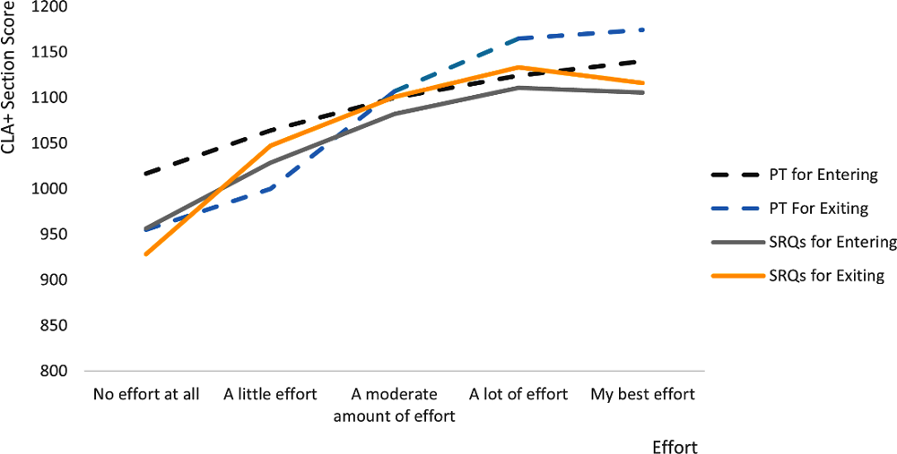 Figure 5.5. Average CLA+ section score by amount of effort