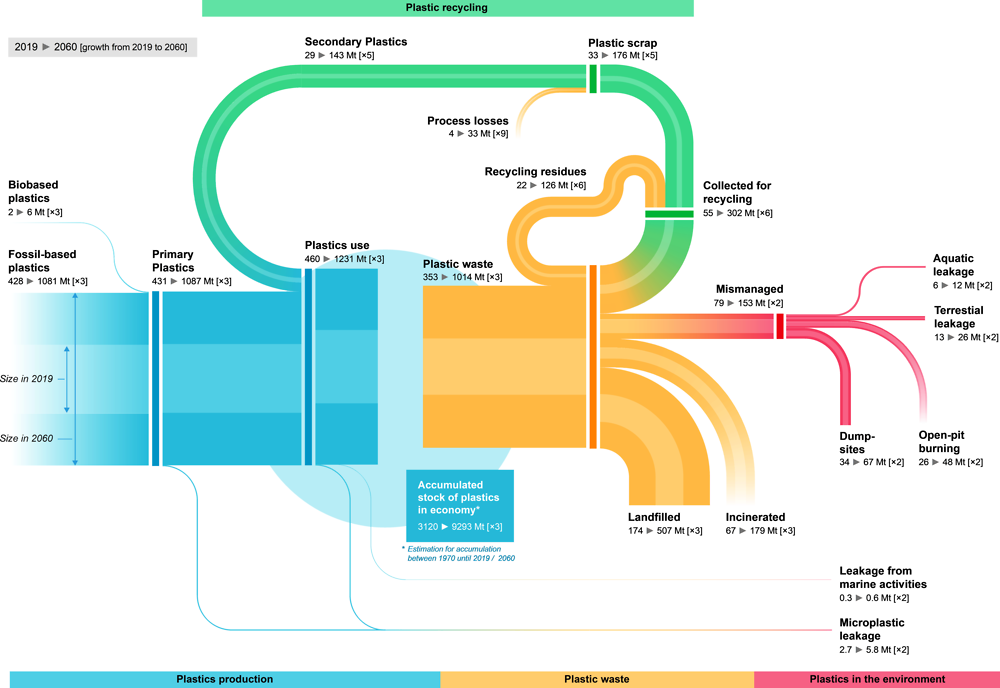 Figure 1.2. Without new policies, the plastics lifecycle will only be 14% circular in 2060