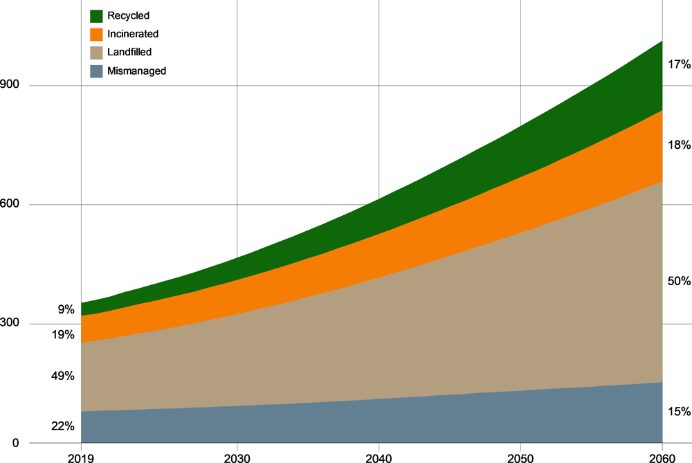 Figure 1.5. Half of all plastic waste will continue to be landfilled in 2060