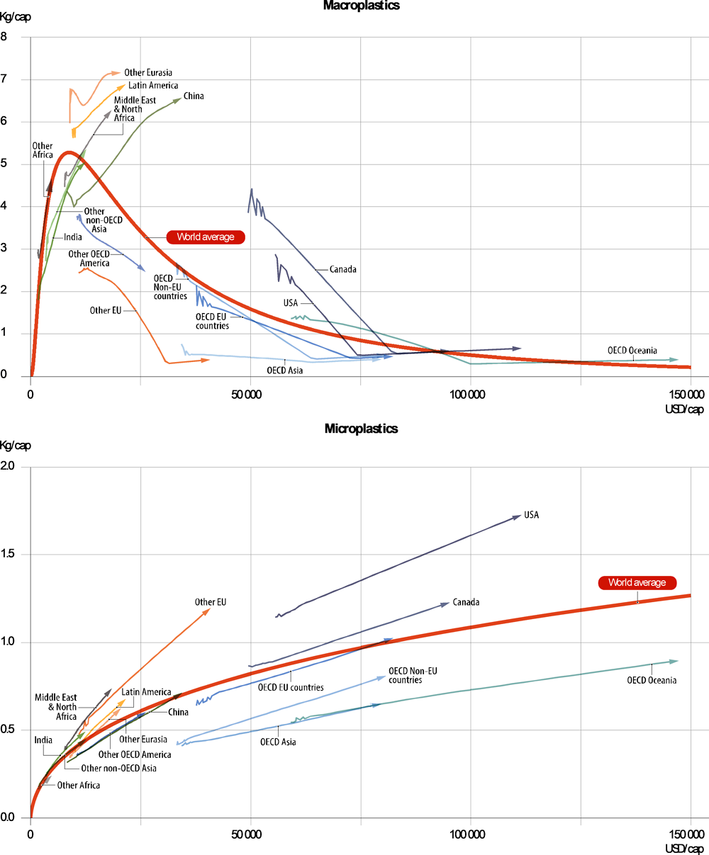 Figure 1.6. Macroplastic and microplastic leakage show different trajectories when income per capita increases