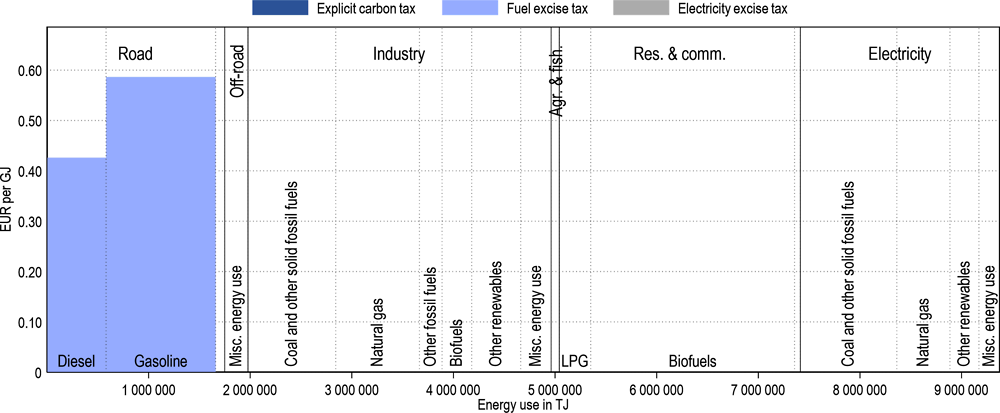 Annex Figure 2.A.20. Effective energy tax rates in Indonesia