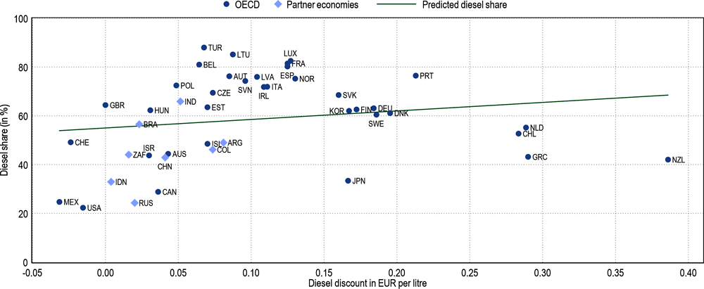 Figure 2.11. Countries with higher diesel discounts tend to have higher diesel shares