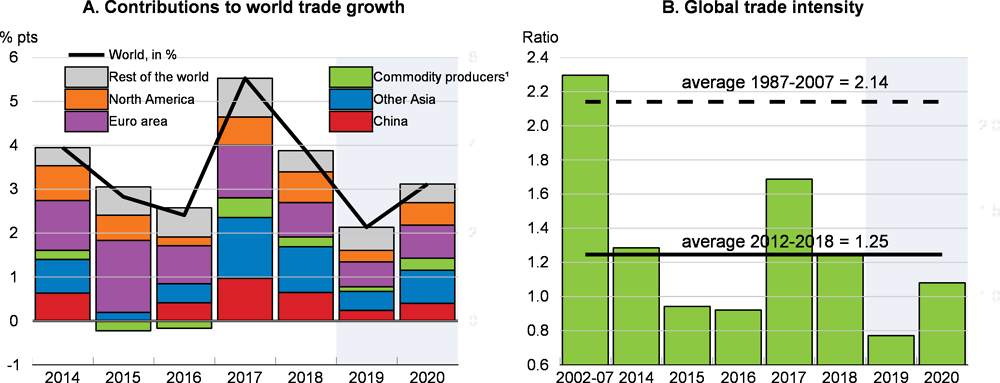 Figure 1.8. Global trade growth is set to remain subdued