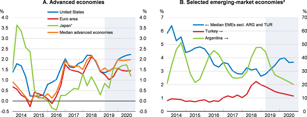 Figure 1.11. Moderate headline inflation is expected to persist in many advanced and emerging-market economies