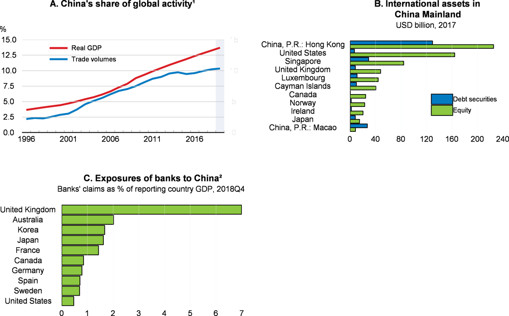 Figure 1.15. Trade linkages with China remain more important than financial linkages
