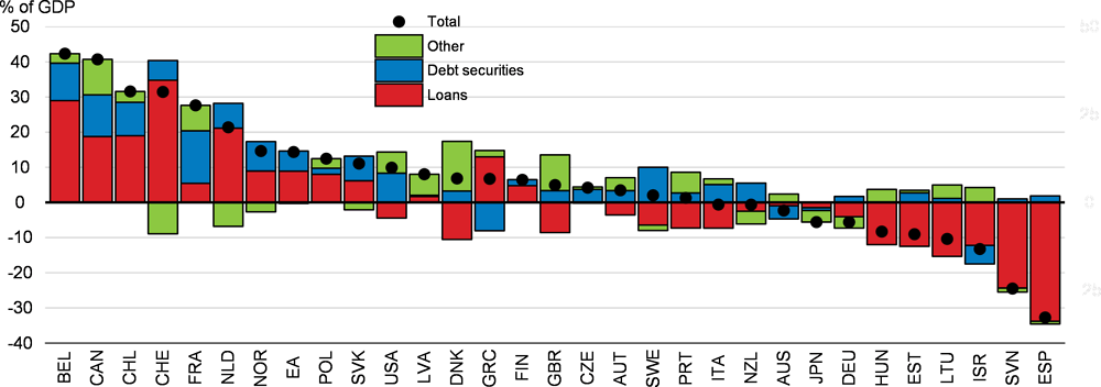 Figure 1.16. The debt of non-financial corporations has increased in many OECD economies