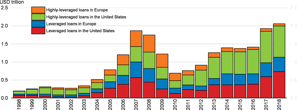 Figure 1.18. Leveraged loans outstanding in Europe and in the United States