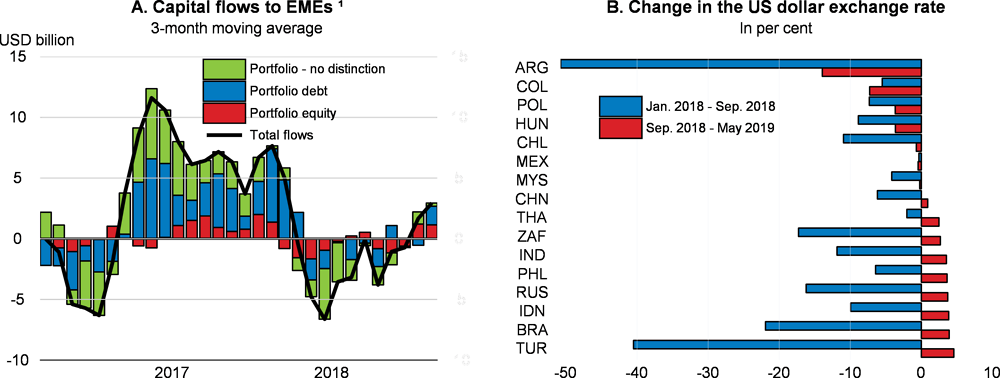 Figure 1.20. Market sentiment vis-à-vis emerging-market economies has improved