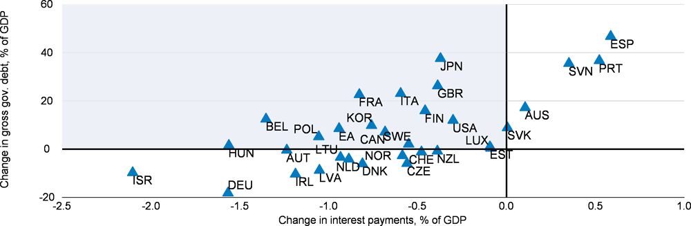 Figure 1.24. Interest payments on government debt have declined in many countries despite higher debt