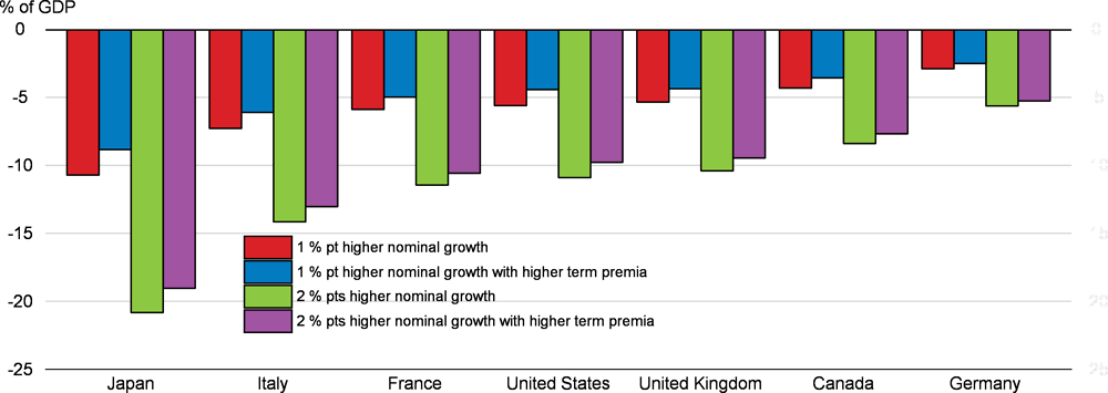 Figure 1.25. Higher nominal GDP growth could create additional fiscal space in the medium term if monetary policy does not react
