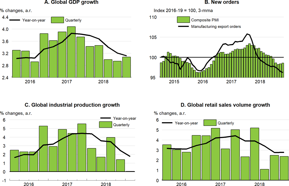 Figure 1.1. Global growth has lost momentum