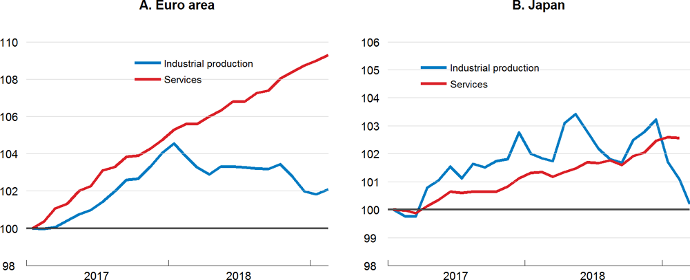 Figure 1.2. Industrial and service sector output have recently diverged