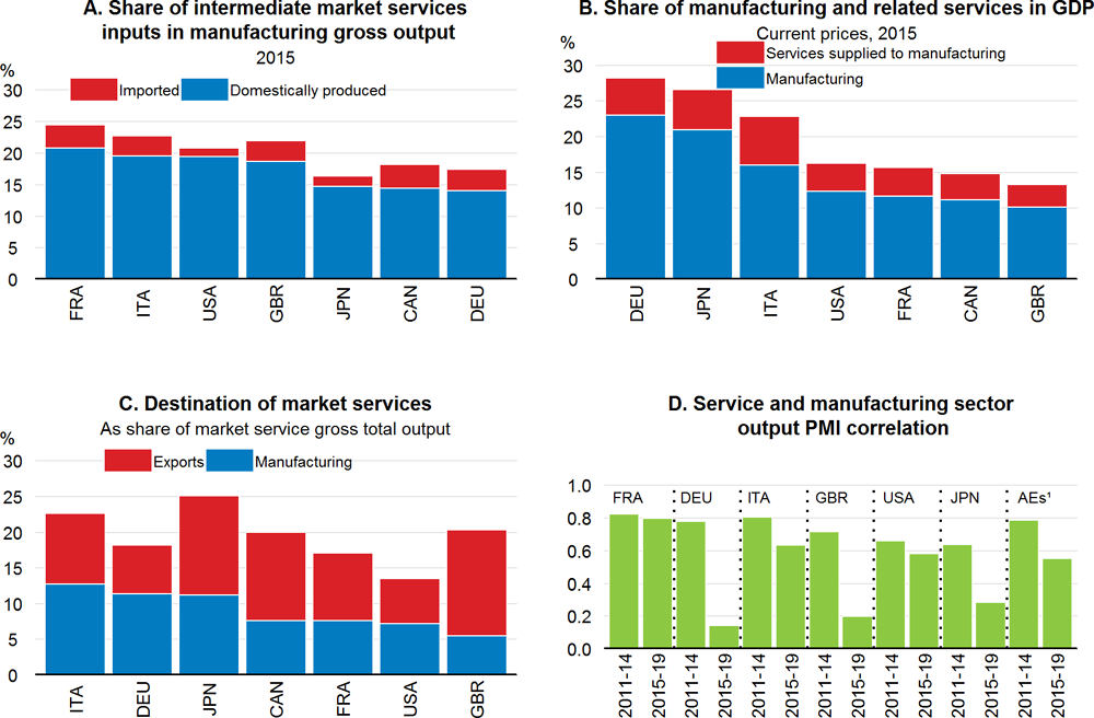 Figure 1.3. Manufacturing and service sectors inter-linkages