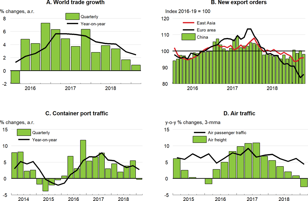 Figure 1.4. Global trade growth has slowed