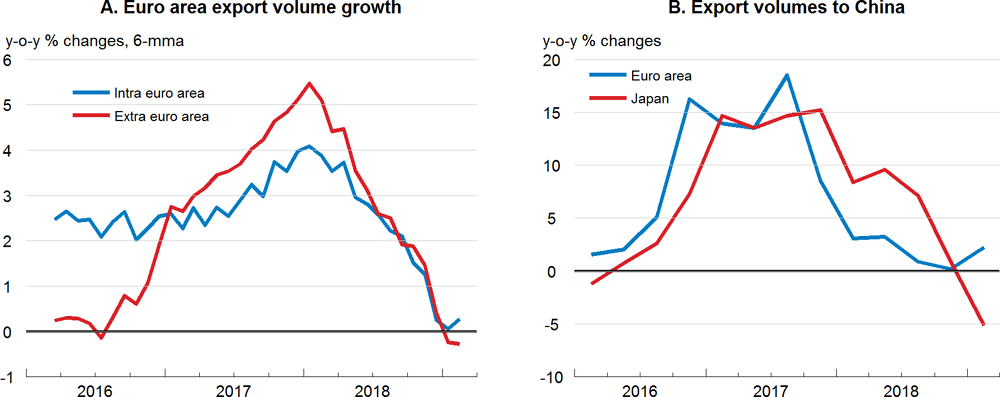 Figure 1.5. The slowdown in trade growth has been particularly sharp in Europe and China