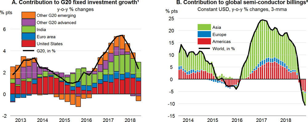 Figure 1.6. Weaker investment has contributed to the trade slowdown