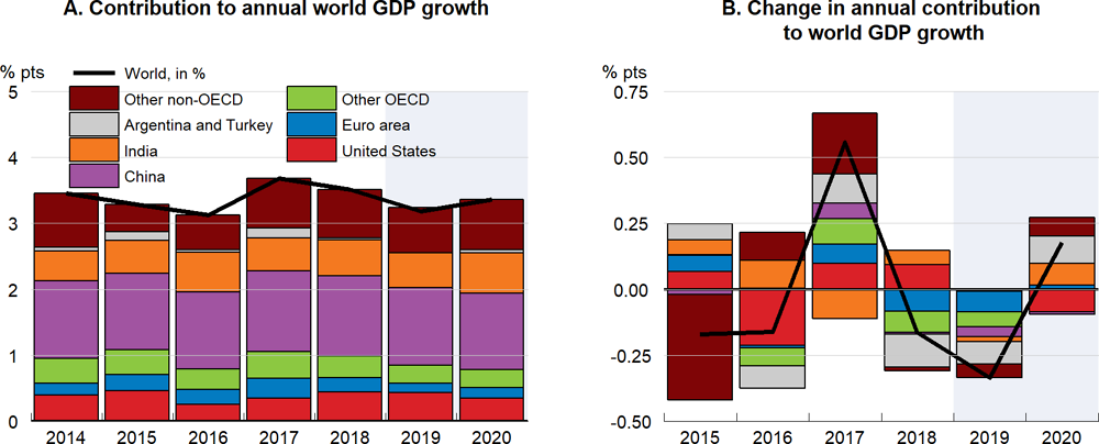 Figure 1.7. Global growth is set to remain modest