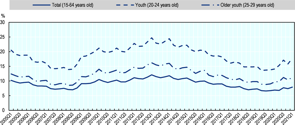 Figure 6.1. Unemployment among youth rose sharply after financial crises