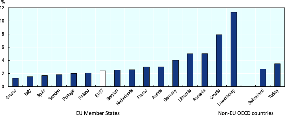 Figure 6.5. Unemployed seeking self-employment varies by EU Member State