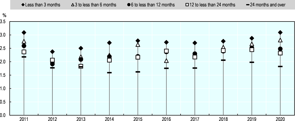 Figure 6.6. Recently unemployed people are most likely to try to become self-employed