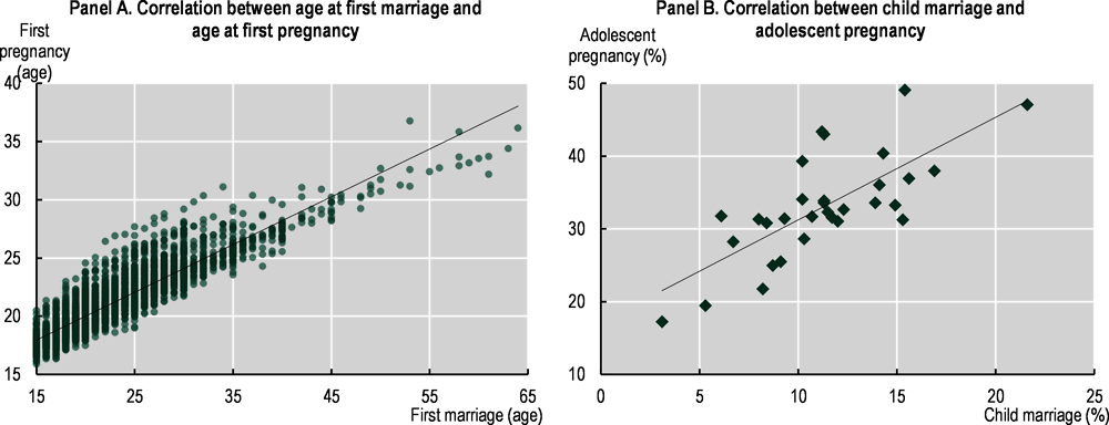 Figure 3.3. Girl child marriage and adolescent pregnancies are closely intertwined