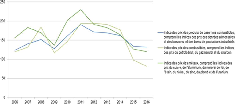 Graphique 1.2. Le prix des produits de base a chuté
