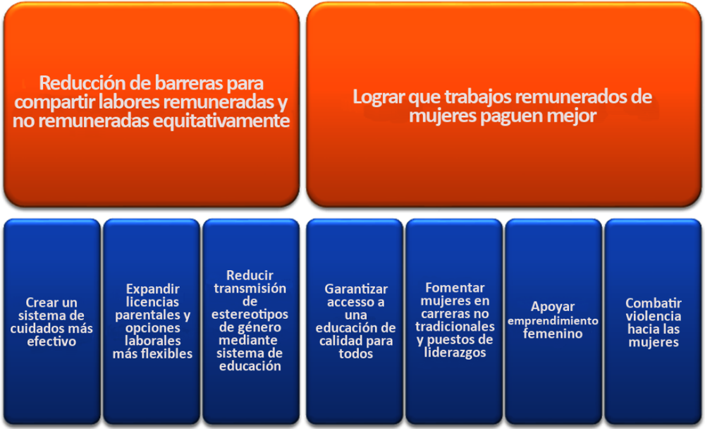 Figura 2.1. Un marco político integral para lograr un reparto equilibrado del trabajo remunerado y no remunerado en Chile