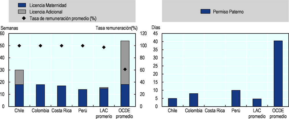 Figura 2.2. La duración del permiso parental en Chile es generosa en comparación con la región, pero no con la media de la OCDE