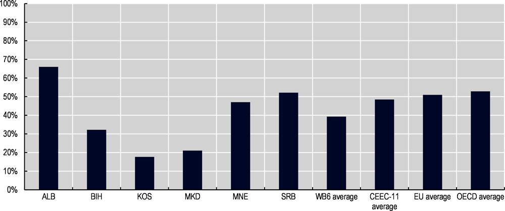 Figure 10.11. Participation of teaching staff in professional development (PISA 2018)