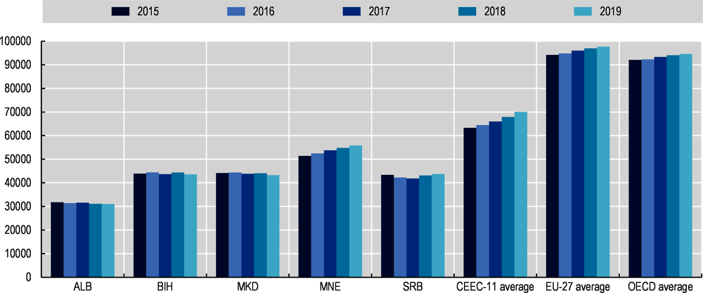 Figure 10.3. GDP per person employed (2015-19)